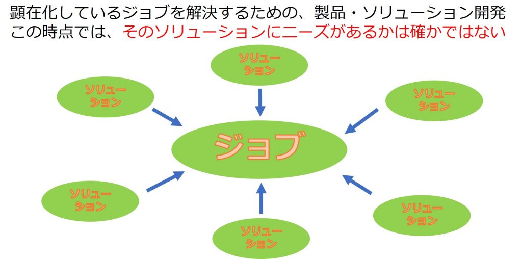 顕在化しているジョブを解決するための、製品・ソリューション開発 この時点では、そのソリューションにニーズがあるかは確かではない