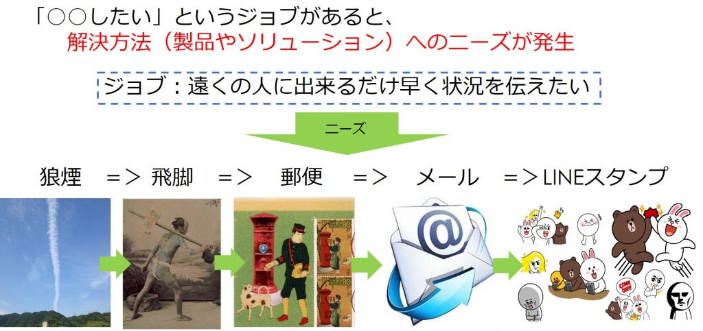 「○○したい」というジョブがあると、 解決方法(製品やソリューション)へのニーズが発生