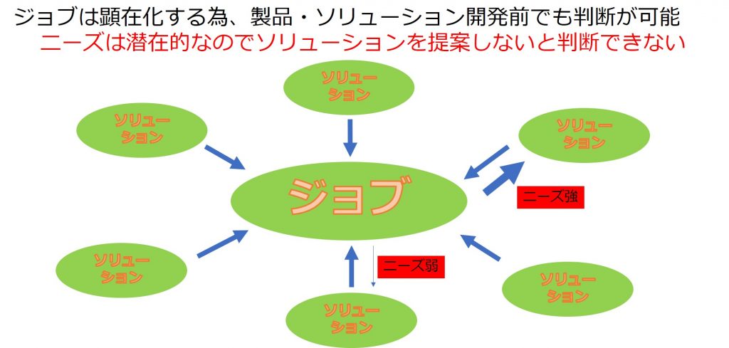 ニーズは潜在的なのでソリューションを提案しないと判断できない
