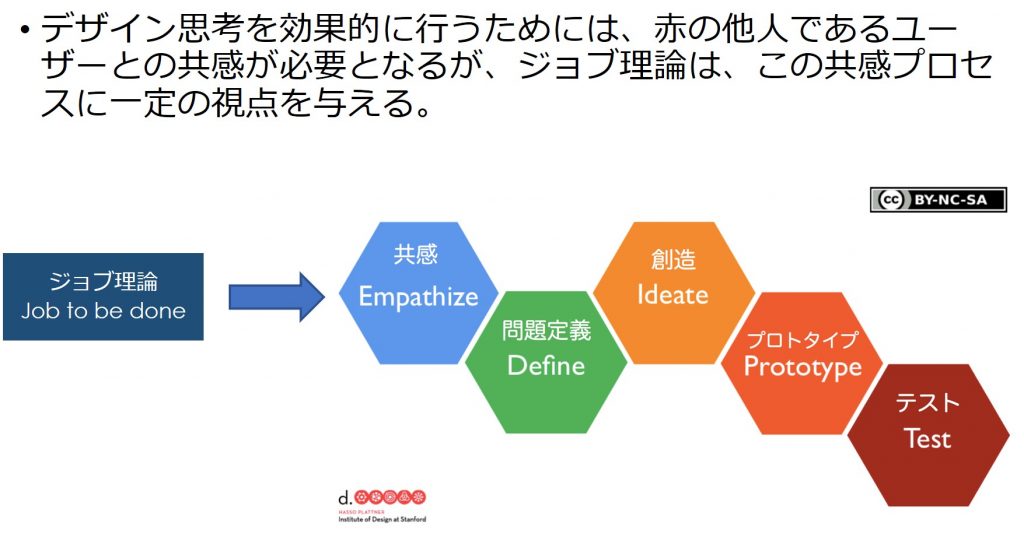 ジョブ理論はデザイン思考の共感プロセスに一定の視点を与えてくれる