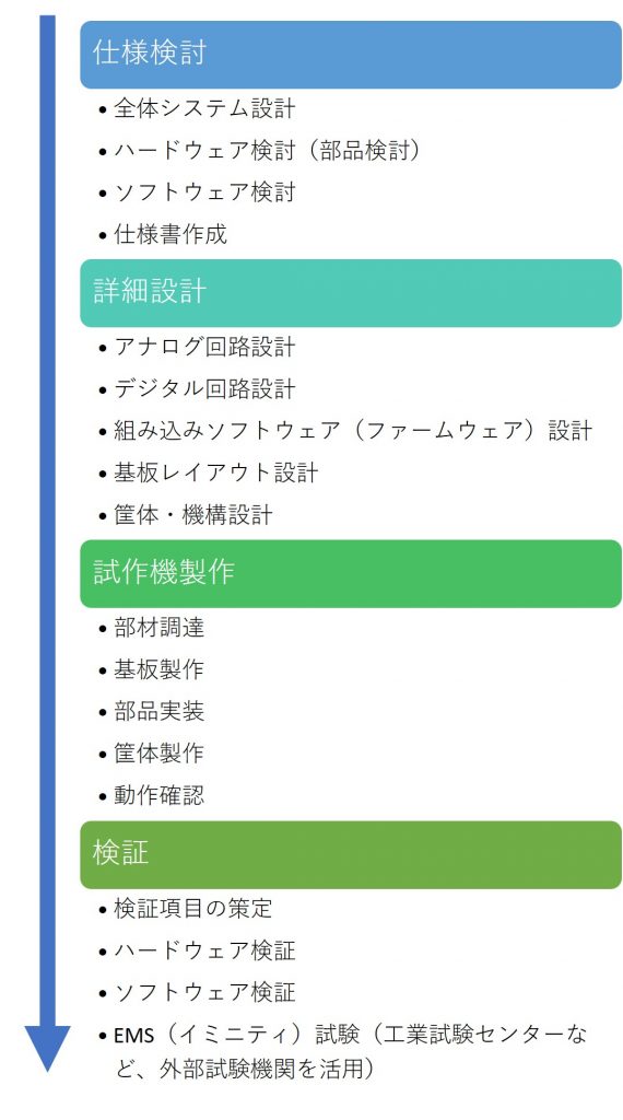 電子回路設計・ファームウェア受託開発適用範囲