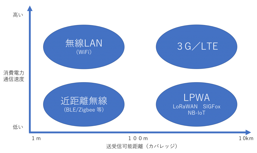 外部CTO 対応通信 LPWA Bluetooth WiFi 3G