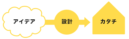 アイデアから機械設計を行いカタチにします
